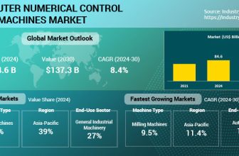 Global Computer Numerical Control (CNC) Market