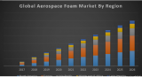 Global Aerospace Foam Market Research