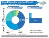 Wearable Injectors Market 2022 Global Industry Size, Demand, Growth Analysis, Share, Revenue and Forecast 2031